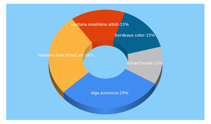 Top 5 Keywords send traffic to vsemart.com