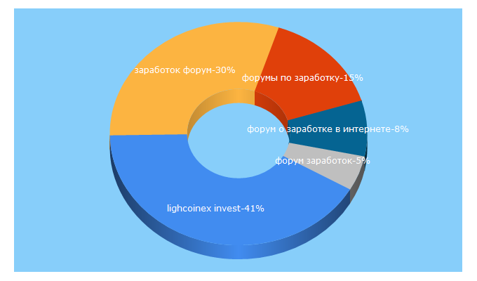 Top 5 Keywords send traffic to vsemmoney.ru