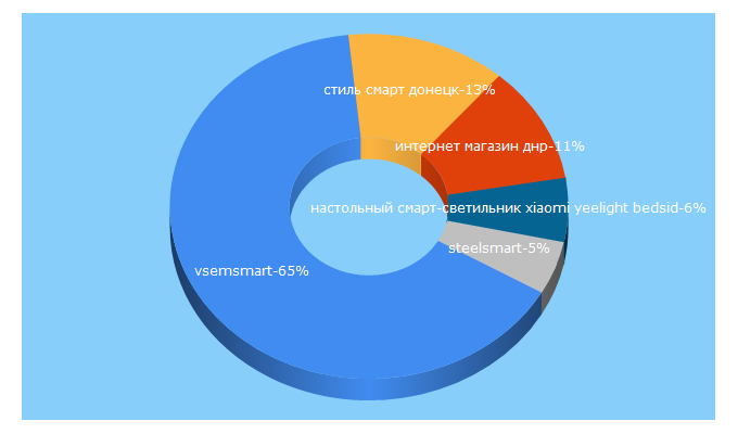 Top 5 Keywords send traffic to vsemsmart.ru