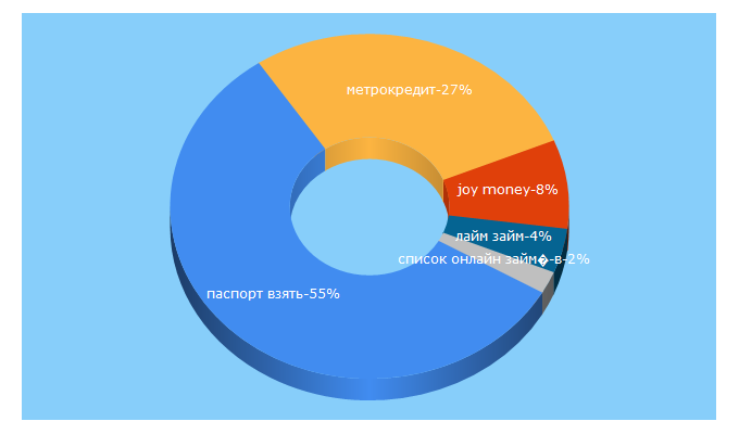 Top 5 Keywords send traffic to vsemvzaimy.ru