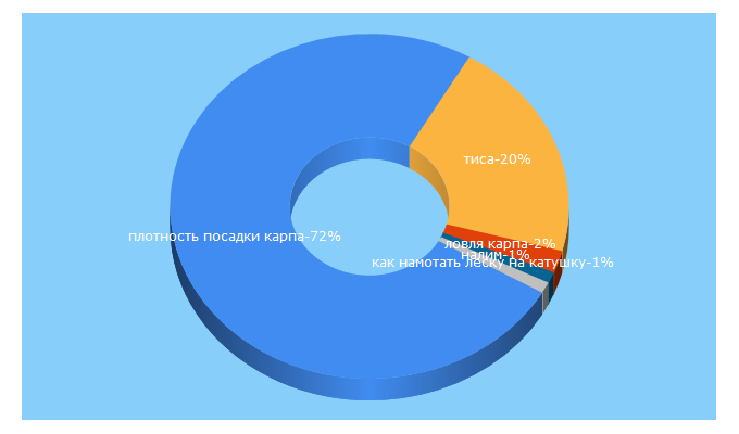 Top 5 Keywords send traffic to vseofishing.net