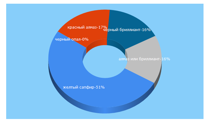 Top 5 Keywords send traffic to vseokamnyah.ru