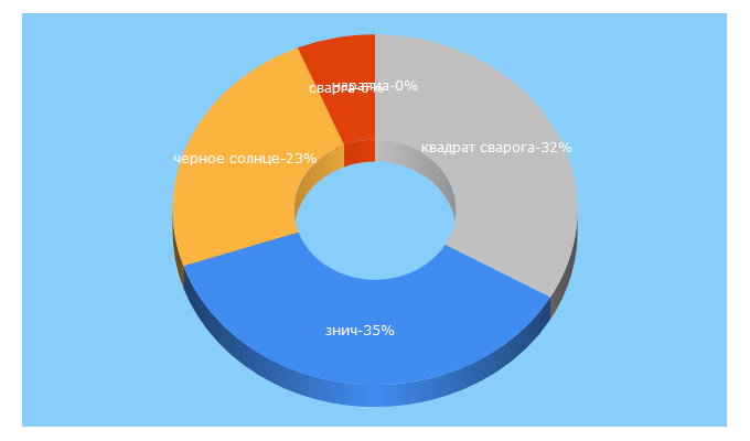 Top 5 Keywords send traffic to vseslava.ru