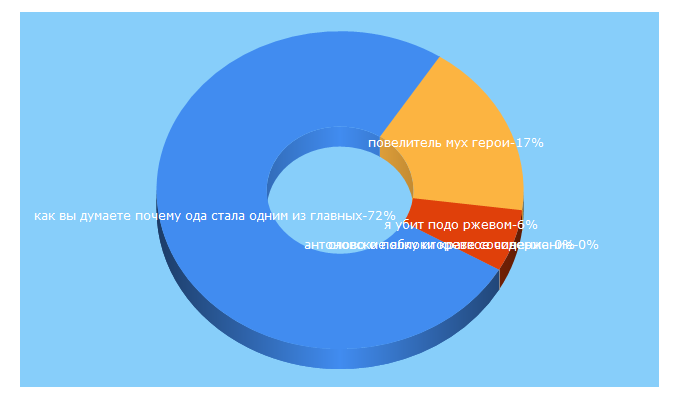 Top 5 Keywords send traffic to vsesochineniya.ru