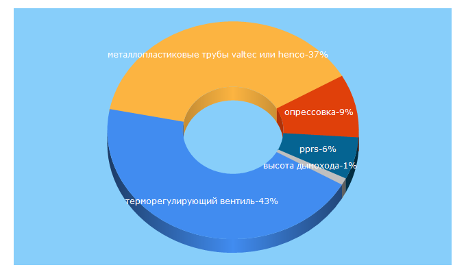 Top 5 Keywords send traffic to vsetrybu.ru