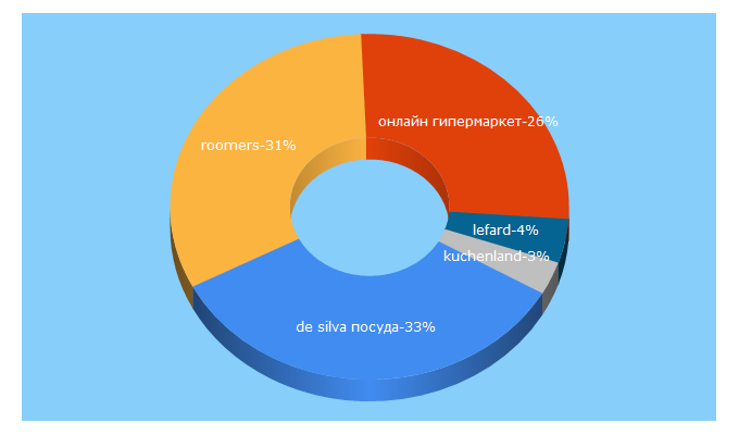 Top 5 Keywords send traffic to vsevse.ru