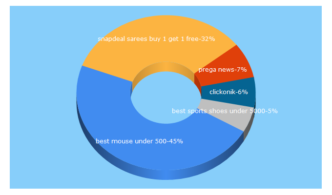 Top 5 Keywords send traffic to vskartonlinedeals.com