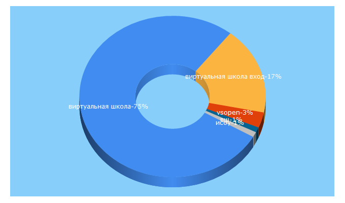 Top 5 Keywords send traffic to vsopen.ru