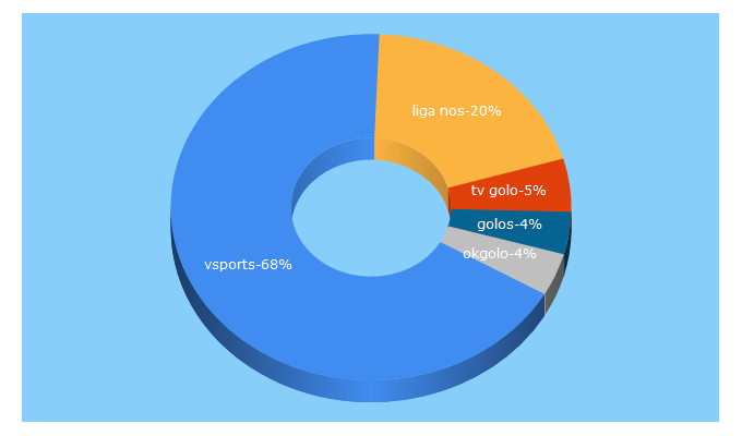 Top 5 Keywords send traffic to vsports.pt