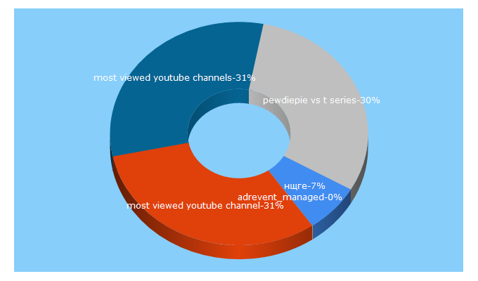 Top 5 Keywords send traffic to vspstats.com