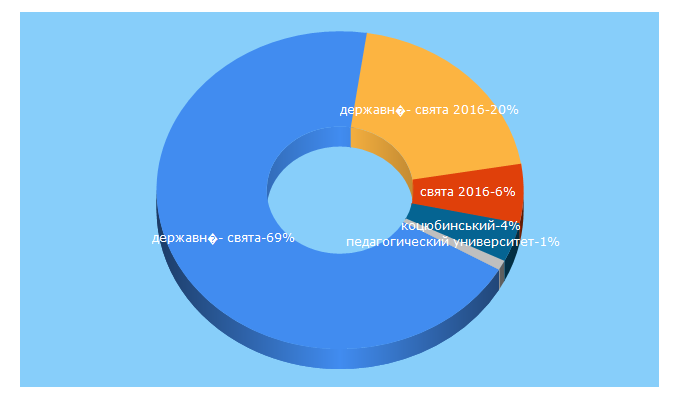 Top 5 Keywords send traffic to vspu.edu.ua