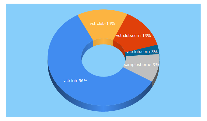 Top 5 Keywords send traffic to vstclub.com
