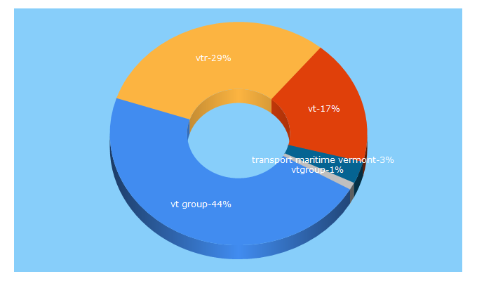 Top 5 Keywords send traffic to vtgroup.nl