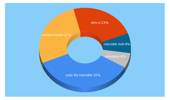 Top 5 Keywords send traffic to vtm-s.com