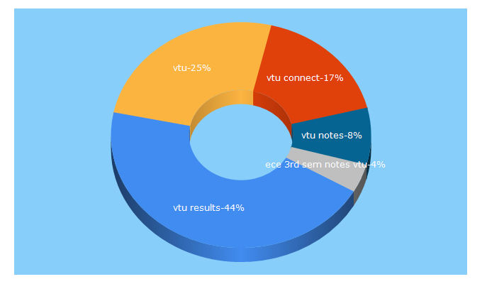 Top 5 Keywords send traffic to vtuconnect.in