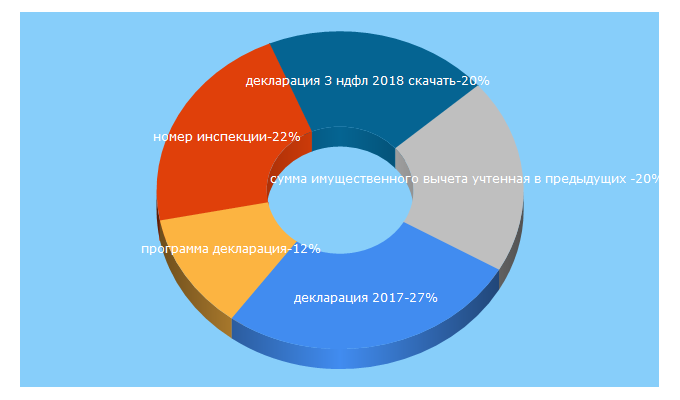 Top 5 Keywords send traffic to vuchet.ru