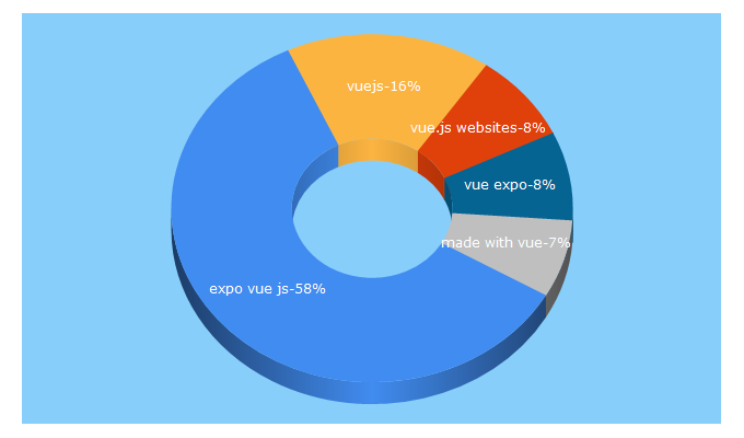 Top 5 Keywords send traffic to vuejsexpo.com