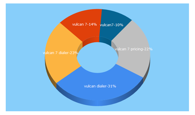 Top 5 Keywords send traffic to vulcan7dialer.com