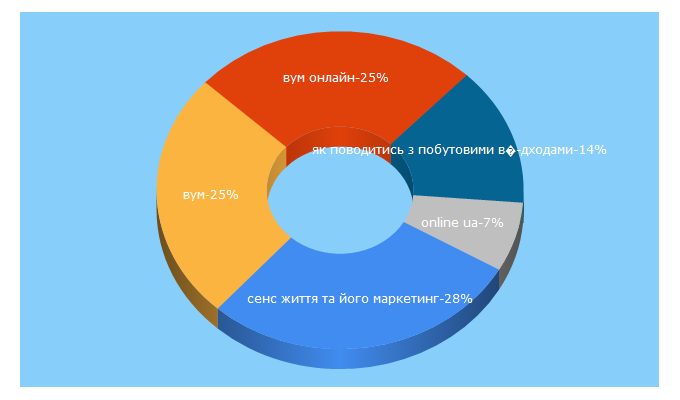 Top 5 Keywords send traffic to vumonline.ua