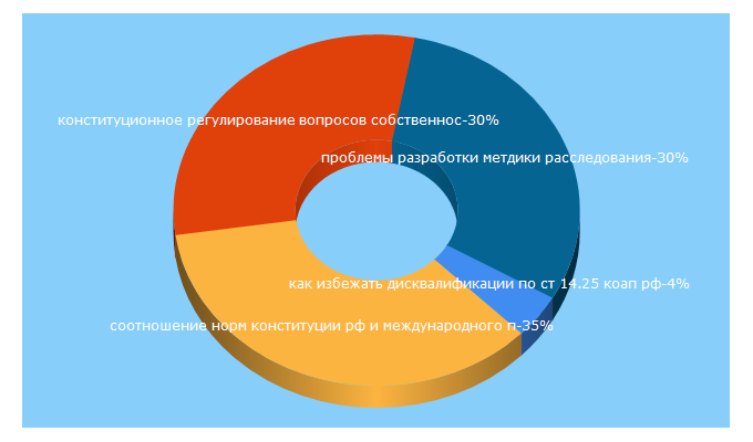 Top 5 Keywords send traffic to vuzirossii.ru