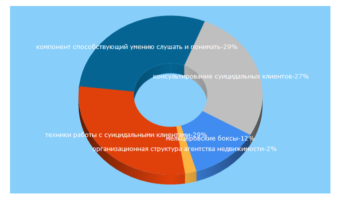 Top 5 Keywords send traffic to vuzlit.ru