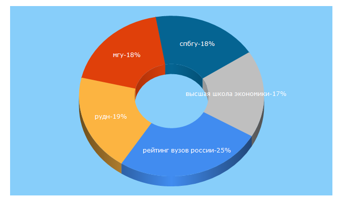 Top 5 Keywords send traffic to vuzoteka.ru