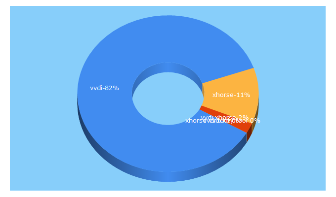 Top 5 Keywords send traffic to vvdi.com