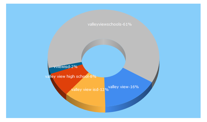 Top 5 Keywords send traffic to vviewisd.net