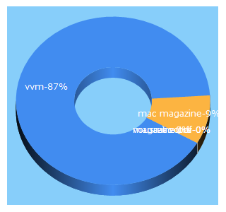 Top 5 Keywords send traffic to vvmac.com