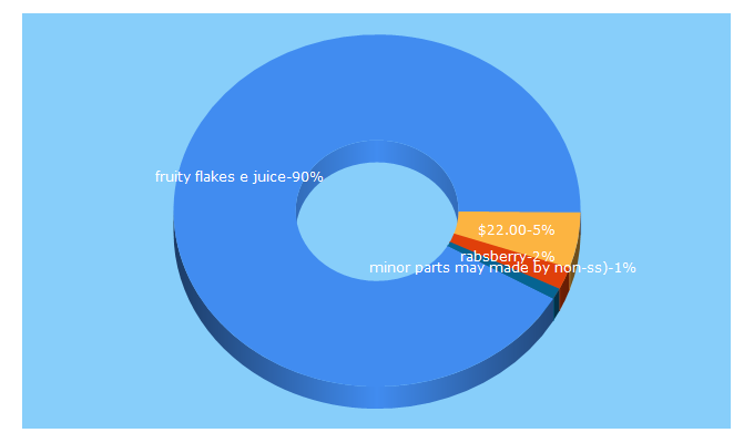 Top 5 Keywords send traffic to vvpor.com