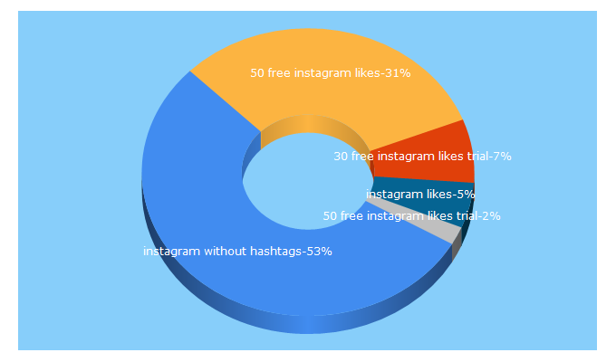 Top 5 Keywords send traffic to vvslikes.com