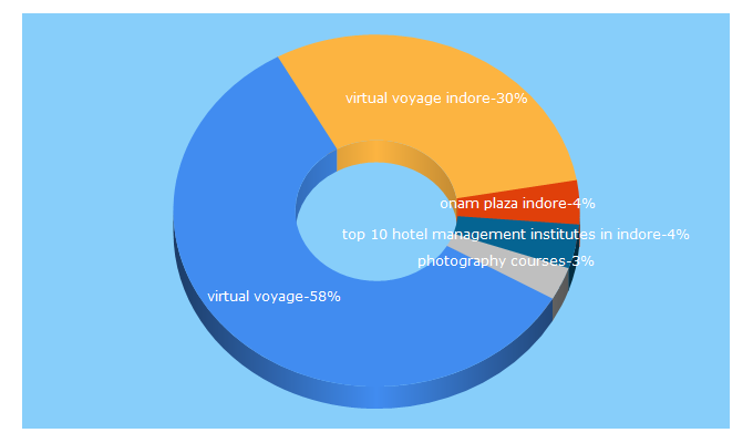 Top 5 Keywords send traffic to vvu.edu.in