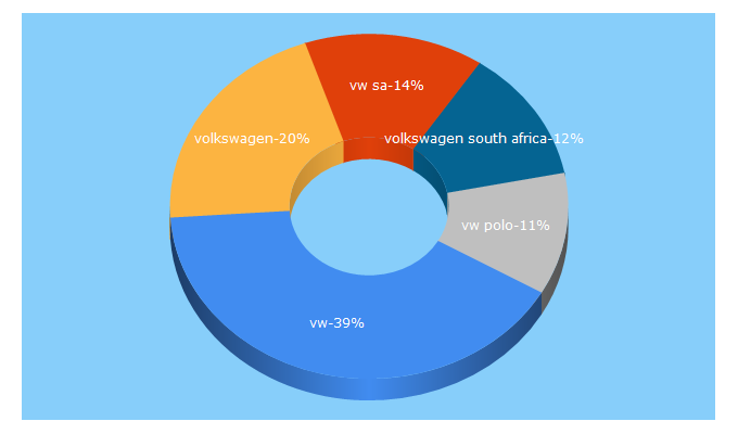 Top 5 Keywords send traffic to vw.co.za