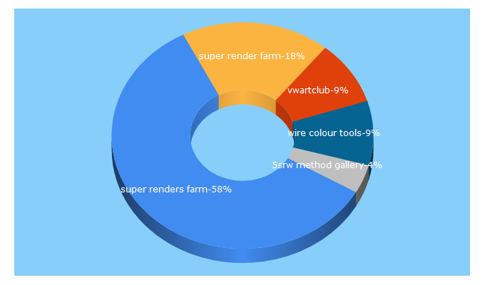 Top 5 Keywords send traffic to vwartclub.com