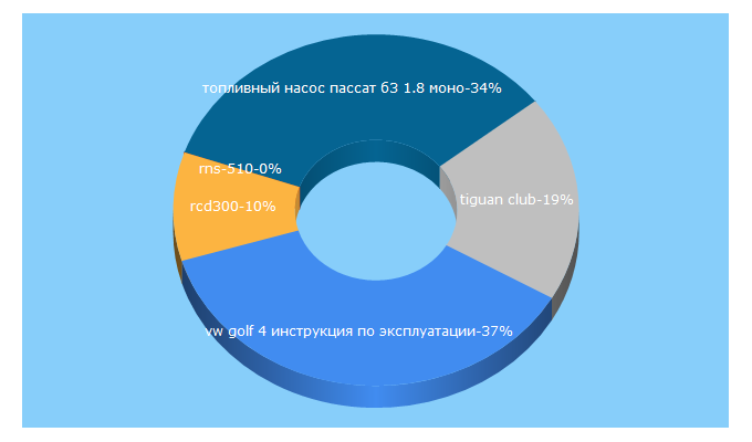 Top 5 Keywords send traffic to vwmanual.ru