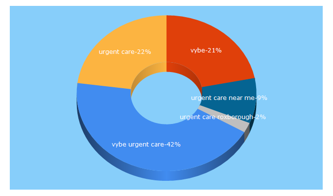 Top 5 Keywords send traffic to vybe.care