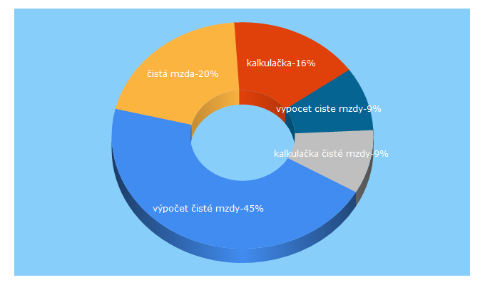 Top 5 Keywords send traffic to vypocet.cz