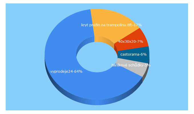 Top 5 Keywords send traffic to vyprodeje24.cz