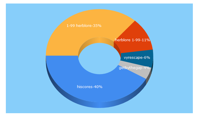 Top 5 Keywords send traffic to vyrescape.com