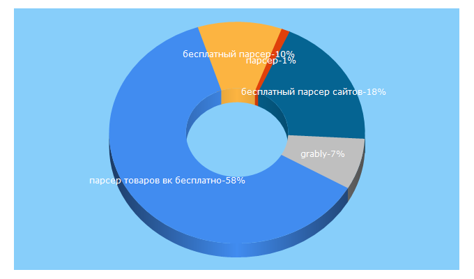 Top 5 Keywords send traffic to vzakupke.com