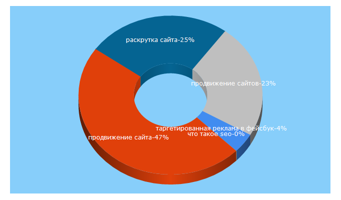 Top 5 Keywords send traffic to vzlet.media