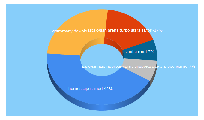 Top 5 Keywords send traffic to vzlomannye-igry-dlya-android.net