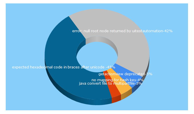 Top 5 Keywords send traffic to w3cgeek.com