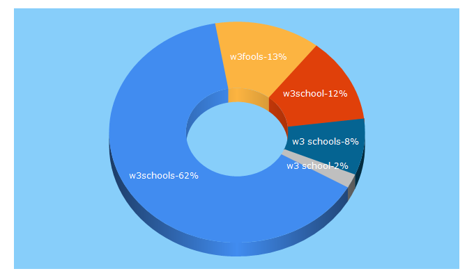 Top 5 Keywords send traffic to w3fools.com