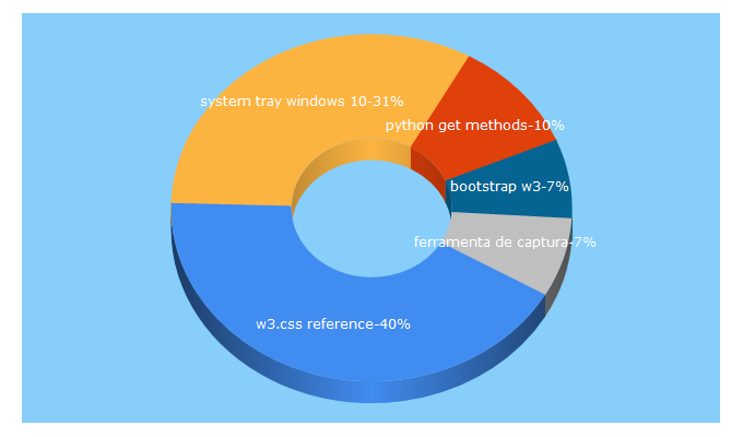 Top 5 Keywords send traffic to w3ii.com