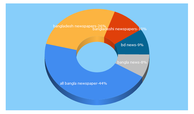 Top 5 Keywords send traffic to w3newspapers.com