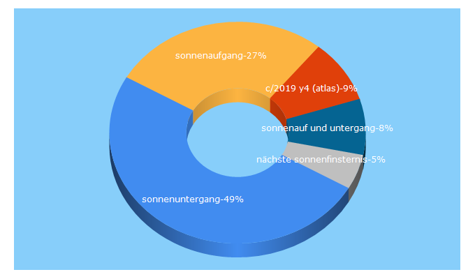 Top 5 Keywords send traffic to waa.at