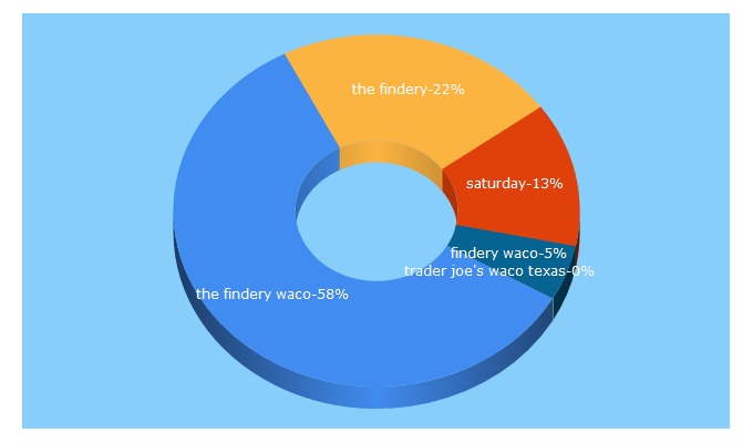 Top 5 Keywords send traffic to wacobound.com