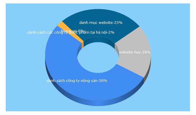 Top 5 Keywords send traffic to wada.vn