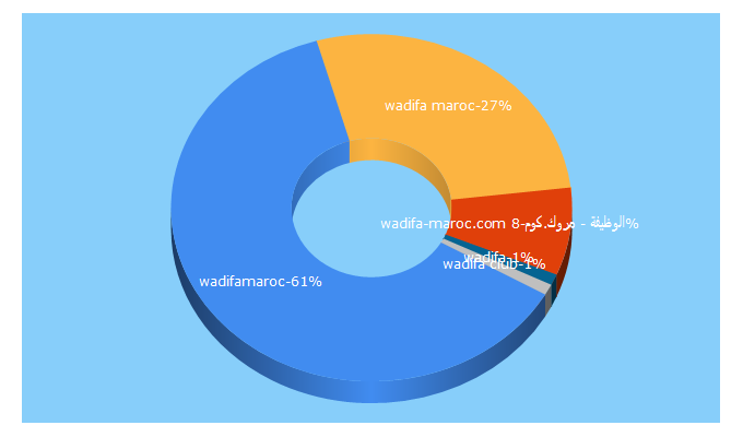 Top 5 Keywords send traffic to wadifamaroc.org